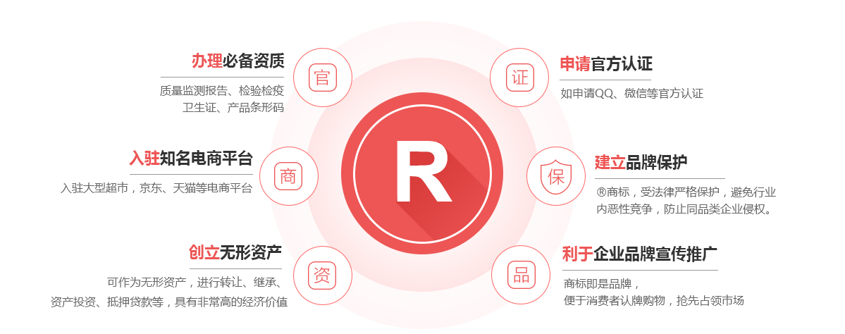 富拉尔基商标注册的作用